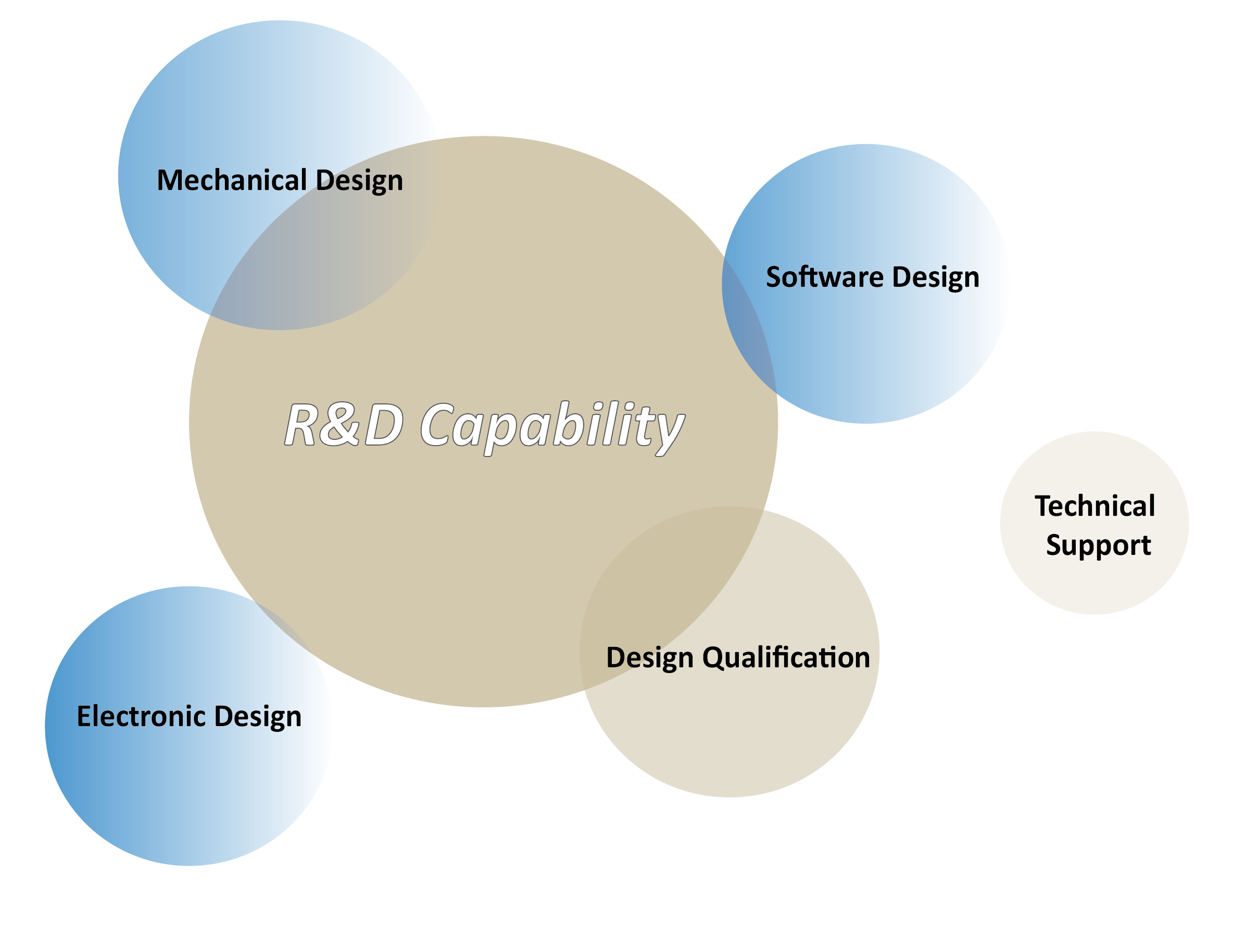 Arestech RD Capability